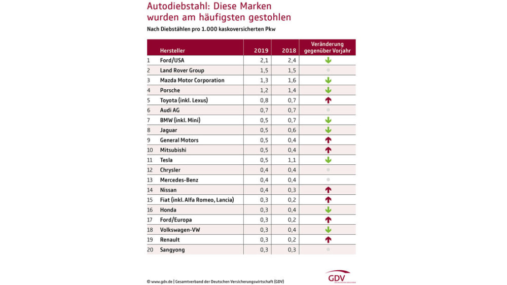 Pavogtų automobilių statistika