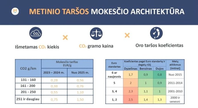 Automobilių taršos mokesčiui – Vyriausybės pritarimas: kasmet vairuotojams tektų atseikėti apie 138 eurus