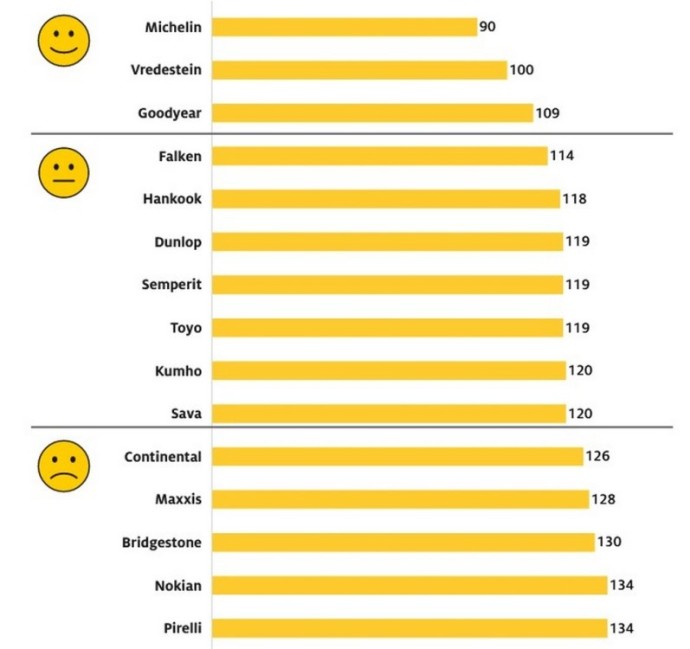 Vokietijos automobilių klubas atskleidė, kurios padangas aplinką teršia labiausiai