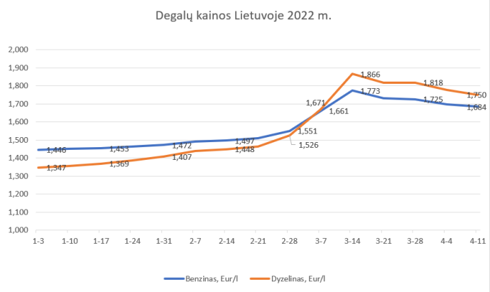 Degalų kainos