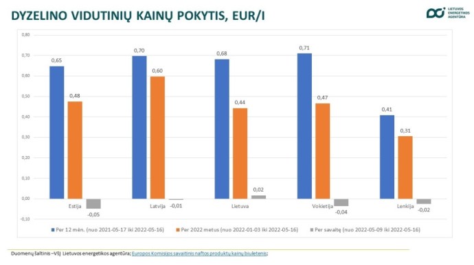 Vidutinė dyzelino kaina