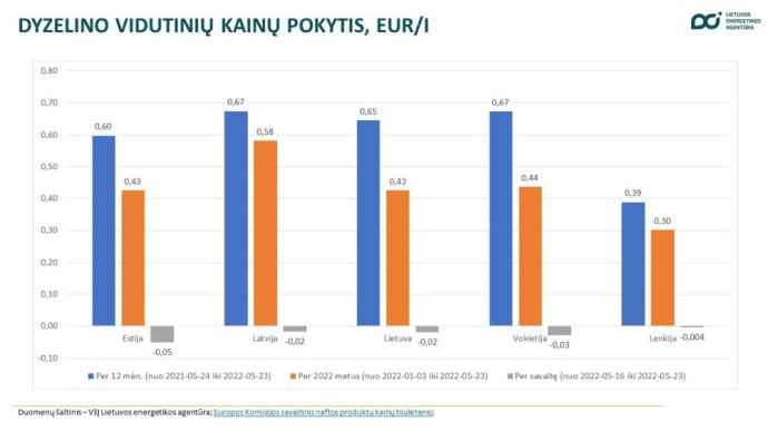 Dyzelino vidutinių kainų pokytis