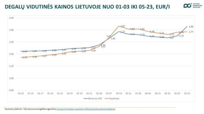 Degalų vidutinės kainos Lietuvoje