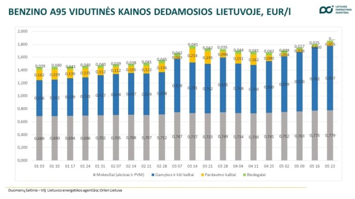 Benzino vidutinės kainos