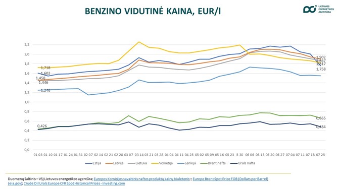 Benzino vidutinė kaina