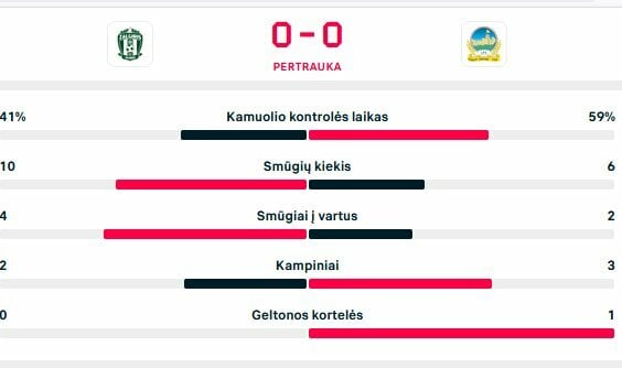 Pirmojo kėlinio statistika | livesport.com nuotr.